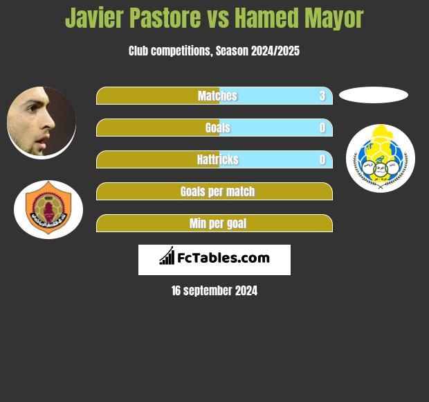 Javier Pastore vs Hamed Mayor h2h player stats