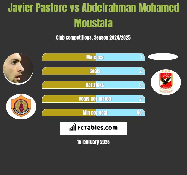 Javier Pastore vs Abdelrahman Mohamed Moustafa h2h player stats