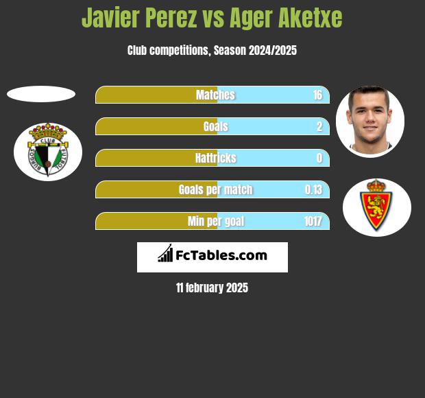 Javier Perez vs Ager Aketxe h2h player stats