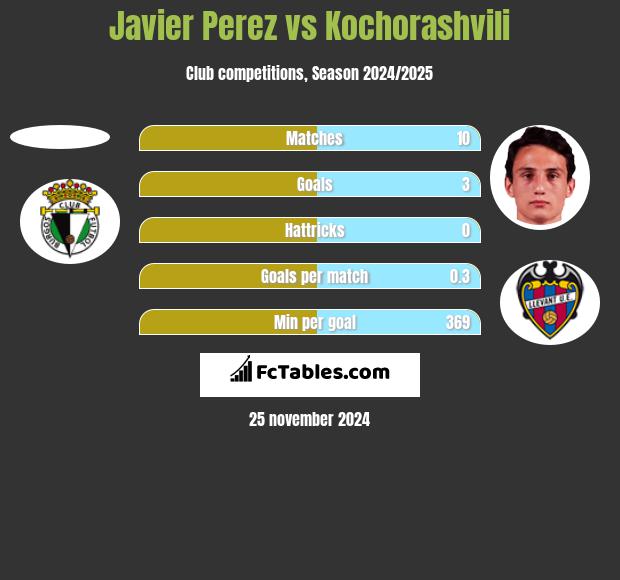 Javier Perez vs Kochorashvili h2h player stats