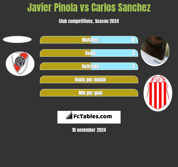 Javier Pinola vs Carlos Sanchez h2h player stats