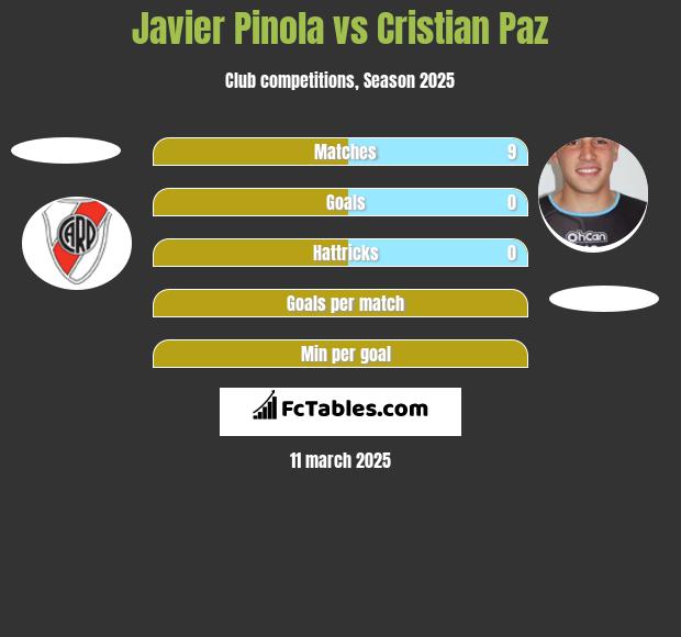 Javier Pinola vs Cristian Paz h2h player stats