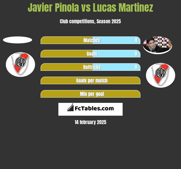 Javier Pinola vs Lucas Martinez h2h player stats