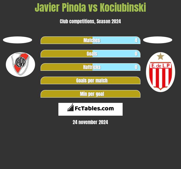 Javier Pinola vs Kociubinski h2h player stats