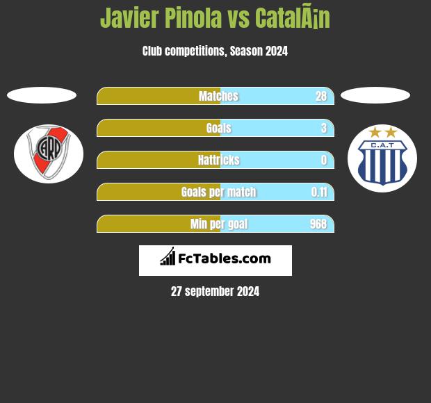 Javier Pinola vs CatalÃ¡n h2h player stats