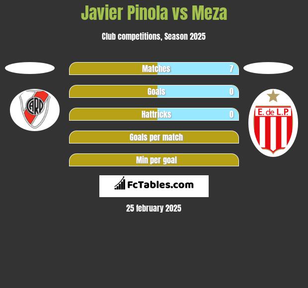 Javier Pinola vs Meza h2h player stats