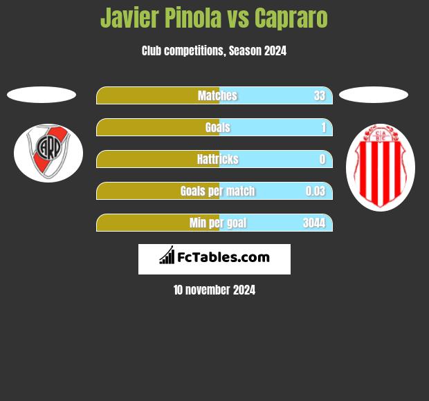 Javier Pinola vs Capraro h2h player stats