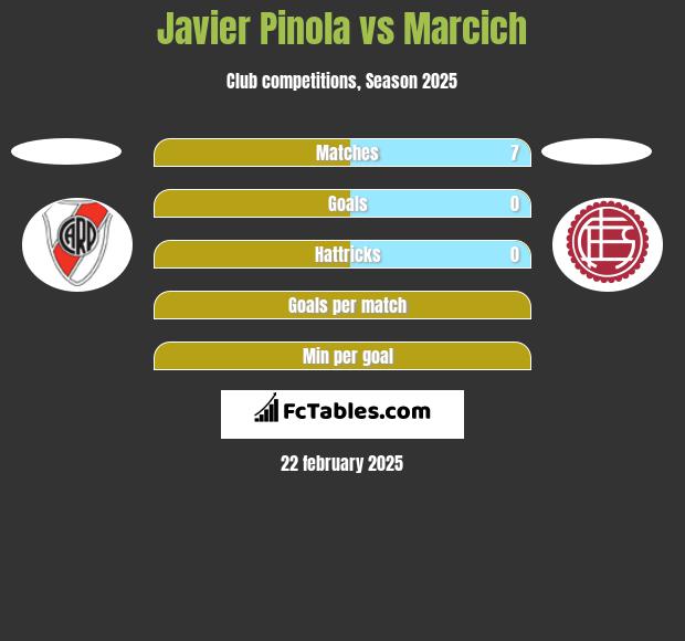 Javier Pinola vs Marcich h2h player stats