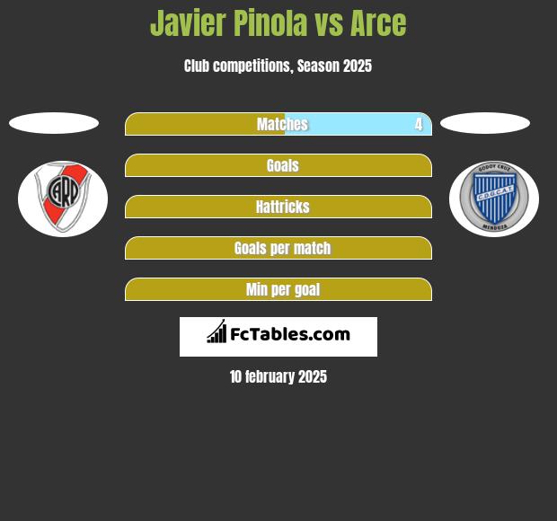 Javier Pinola vs Arce h2h player stats