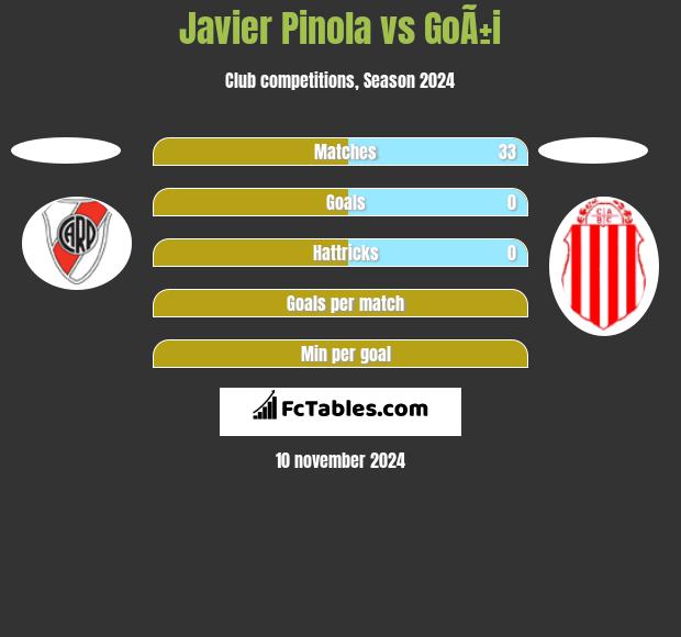 Javier Pinola vs GoÃ±i h2h player stats