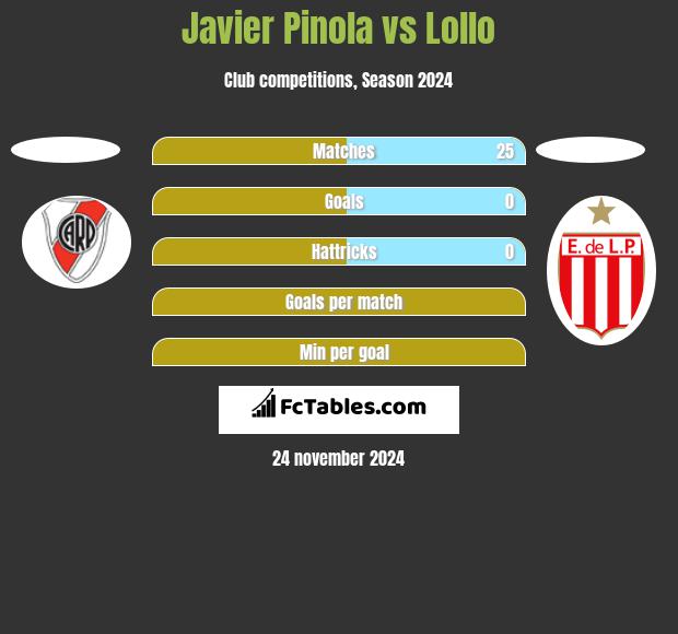 Javier Pinola vs Lollo h2h player stats