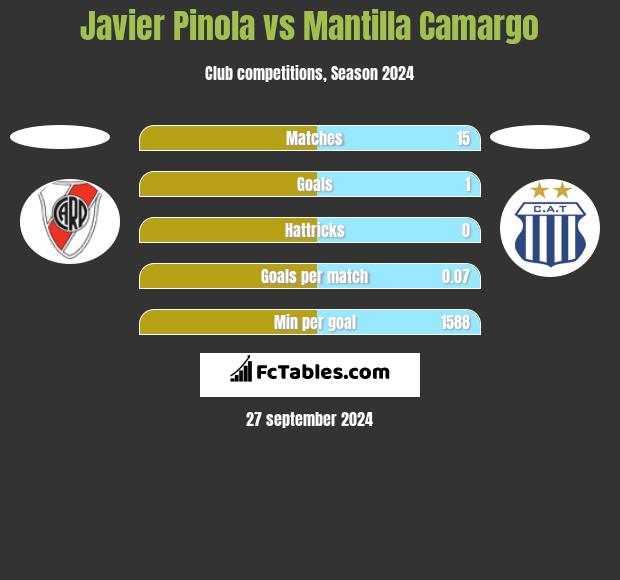 Javier Pinola vs Mantilla Camargo h2h player stats