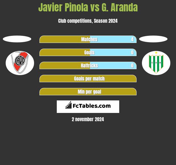 Javier Pinola vs G. Aranda h2h player stats