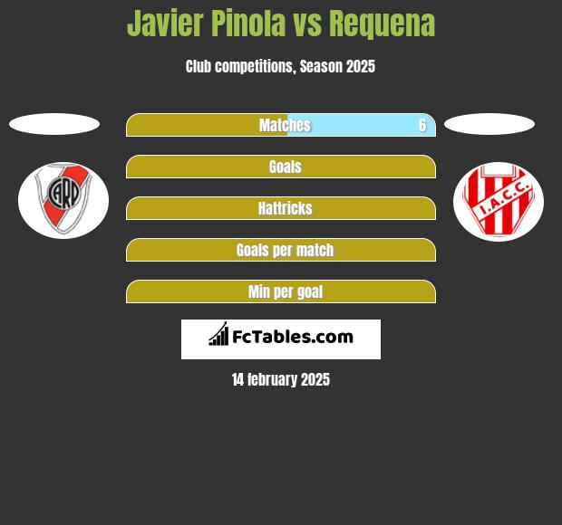 Javier Pinola vs Requena h2h player stats