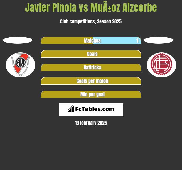 Javier Pinola vs MuÃ±oz Aizcorbe h2h player stats