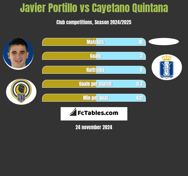 Javier Portillo vs Cayetano Quintana h2h player stats