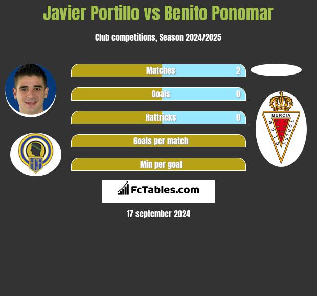 Javier Portillo vs Benito Ponomar h2h player stats