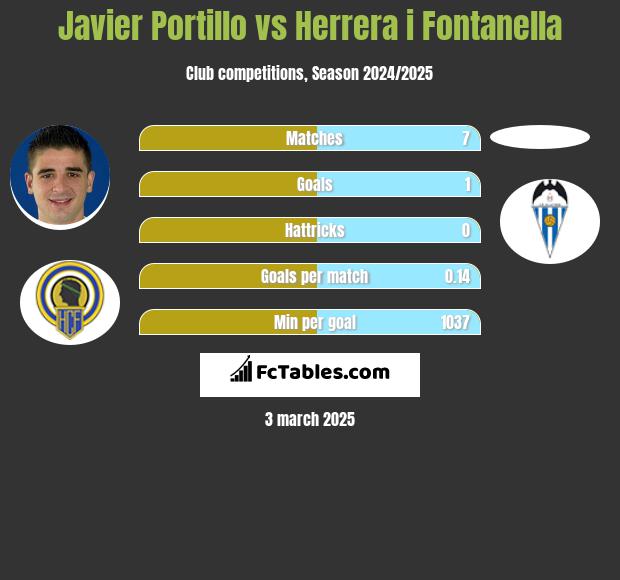 Javier Portillo vs Herrera i Fontanella h2h player stats