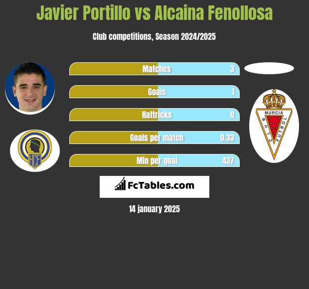 Javier Portillo vs Alcaina Fenollosa h2h player stats