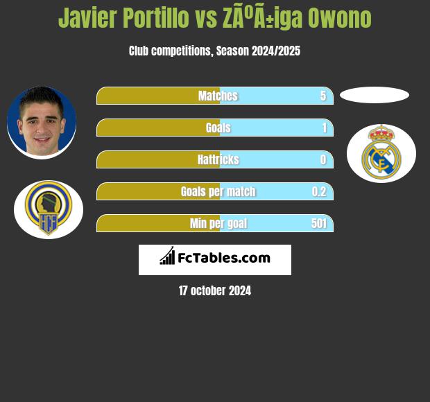 Javier Portillo vs ZÃºÃ±iga Owono h2h player stats