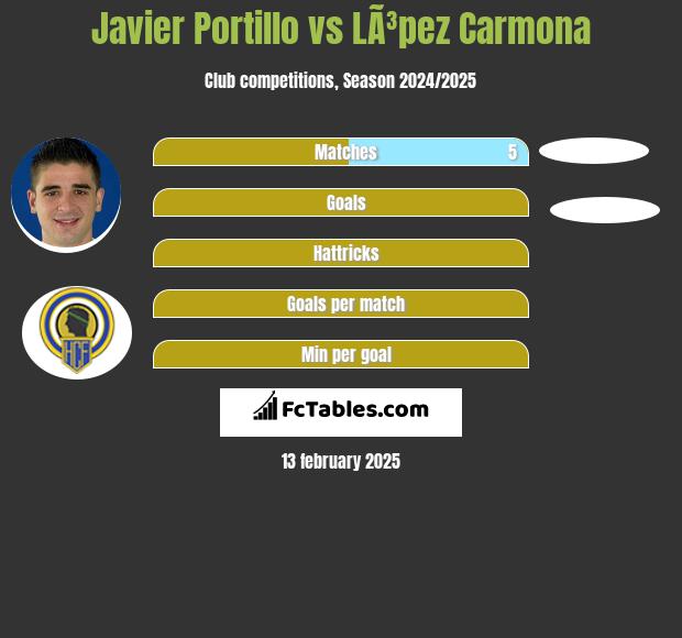 Javier Portillo vs LÃ³pez Carmona h2h player stats