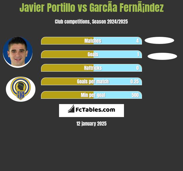 Javier Portillo vs GarcÃ­a FernÃ¡ndez h2h player stats