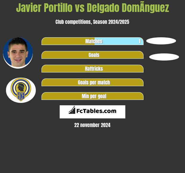 Javier Portillo vs Delgado DomÃ­nguez h2h player stats