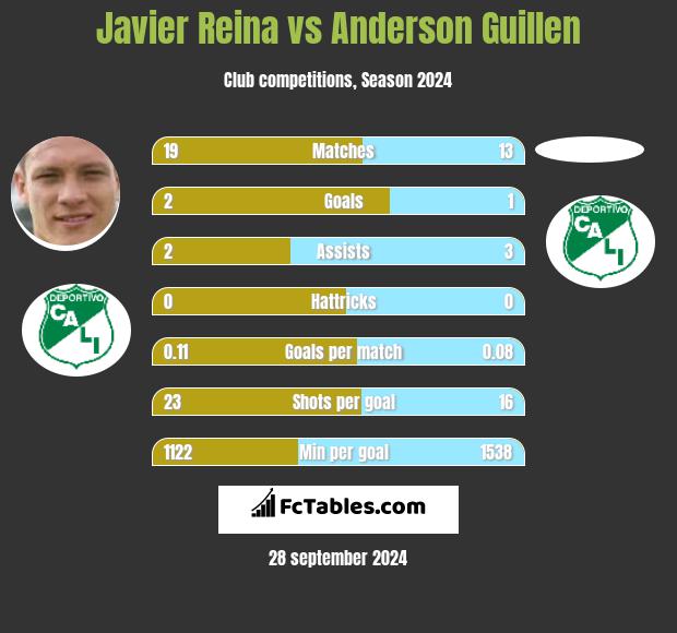 Javier Reina vs Anderson Guillen h2h player stats