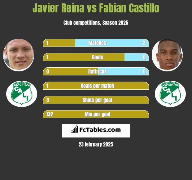 Javier Reina vs Fabian Castillo h2h player stats