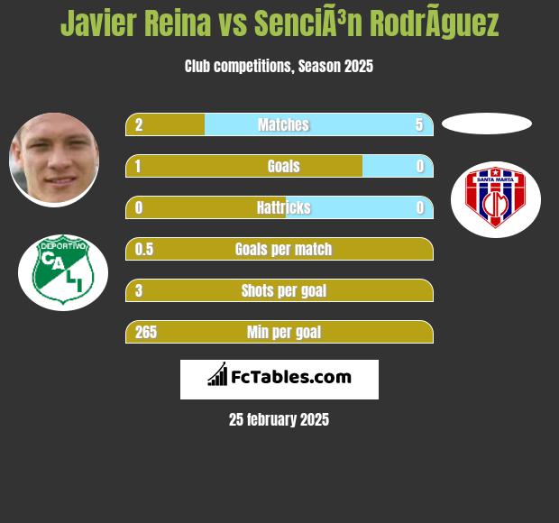 Javier Reina vs SenciÃ³n RodrÃ­guez h2h player stats