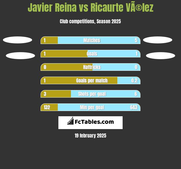 Javier Reina vs Ricaurte VÃ©lez h2h player stats