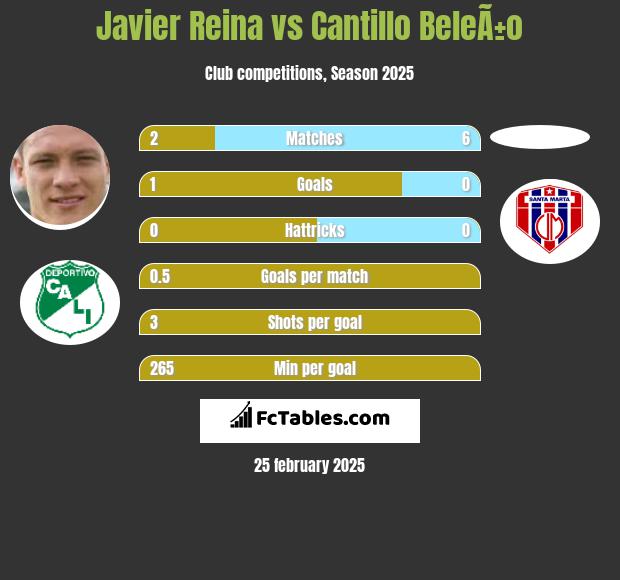 Javier Reina vs Cantillo BeleÃ±o h2h player stats