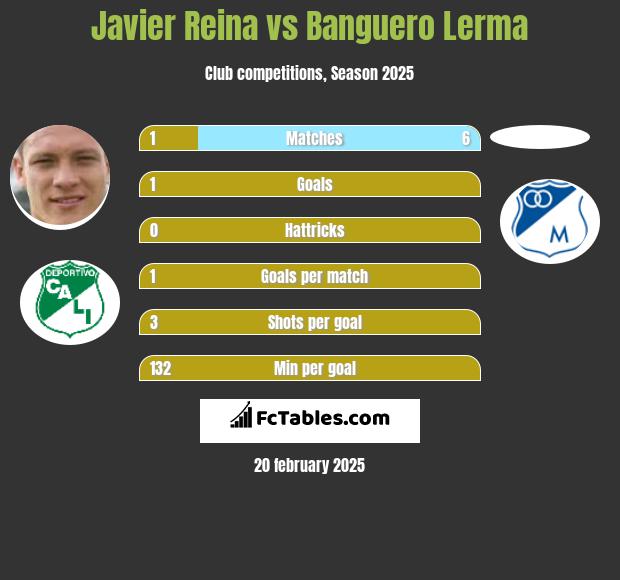 Javier Reina vs Banguero Lerma h2h player stats