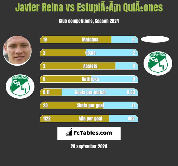 Javier Reina vs EstupiÃ±Ã¡n QuiÃ±ones h2h player stats