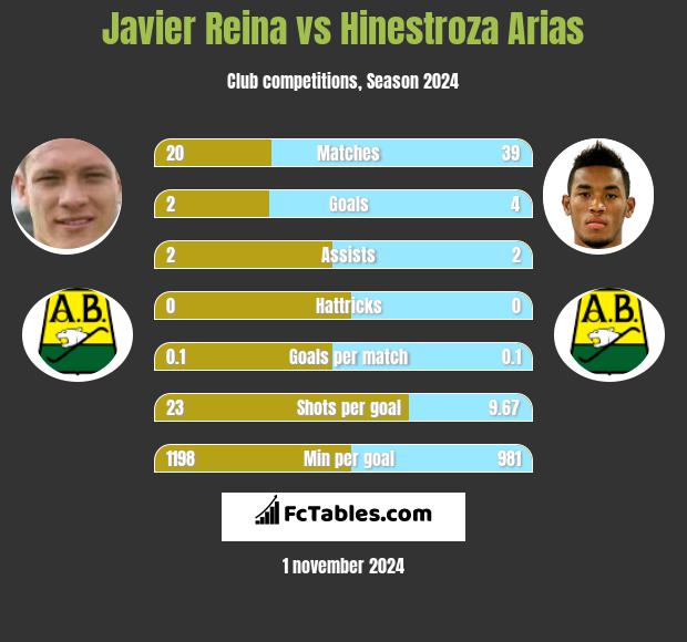 Javier Reina vs Hinestroza Arias h2h player stats