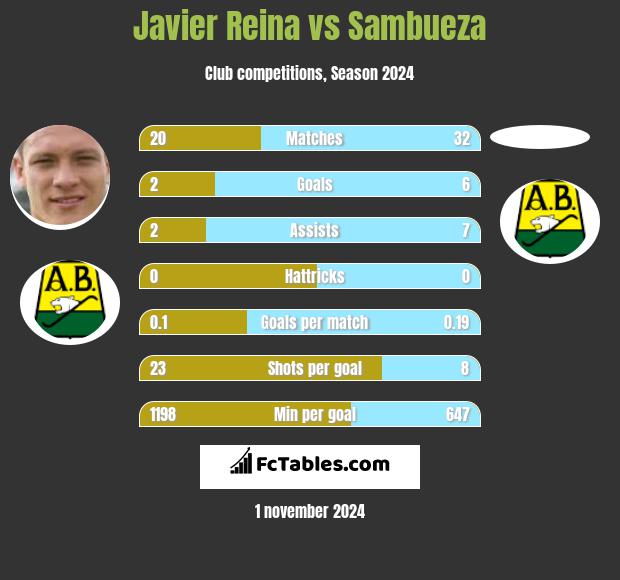 Javier Reina vs Sambueza h2h player stats