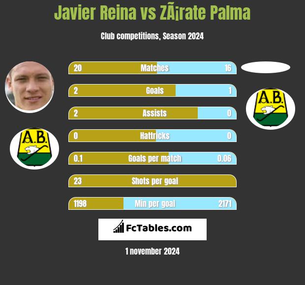 Javier Reina vs ZÃ¡rate Palma h2h player stats