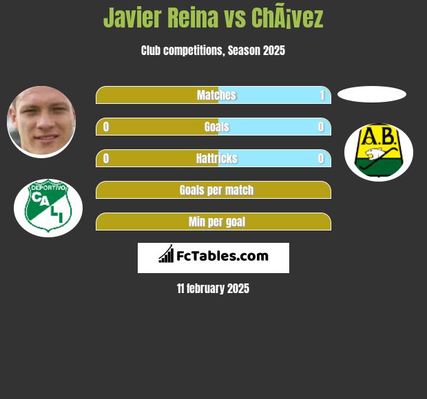 Javier Reina vs ChÃ¡vez h2h player stats