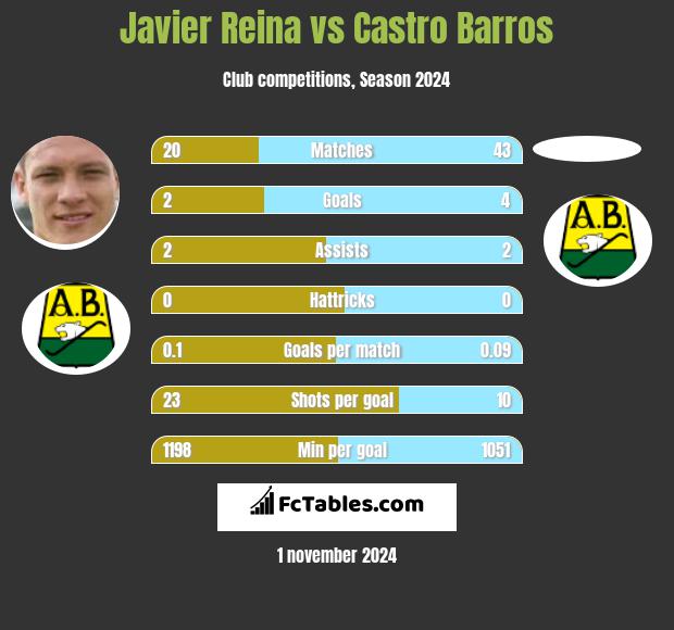 Javier Reina vs Castro Barros h2h player stats