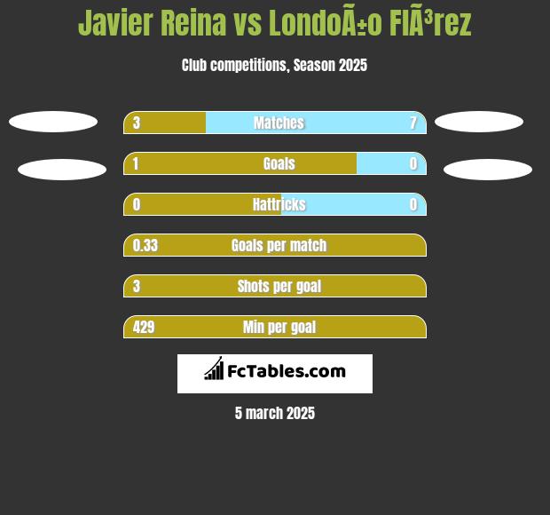 Javier Reina vs LondoÃ±o  FlÃ³rez h2h player stats