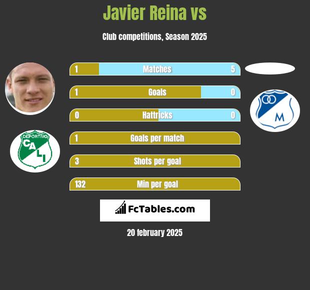 Javier Reina vs  h2h player stats