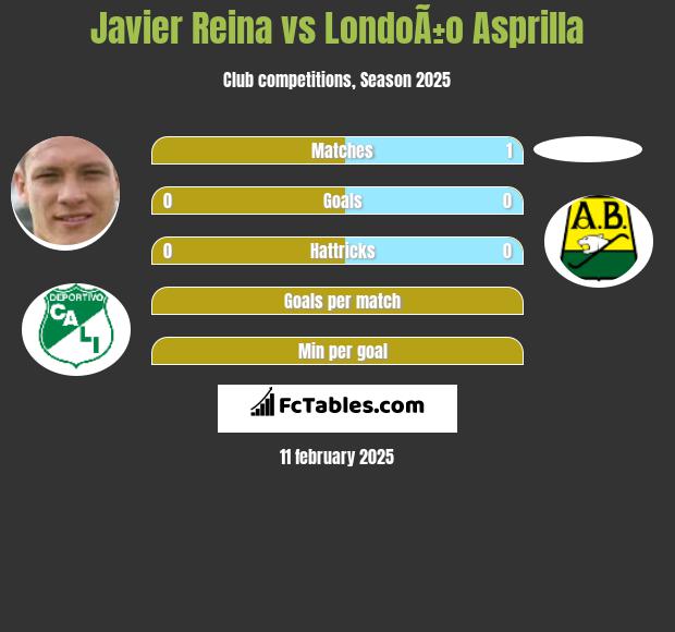 Javier Reina vs LondoÃ±o Asprilla h2h player stats