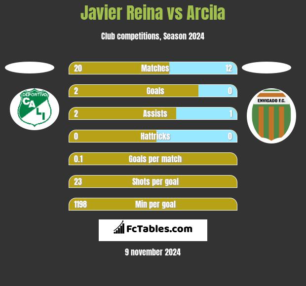 Javier Reina vs Arcila h2h player stats