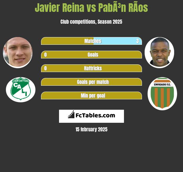 Javier Reina vs PabÃ³n RÃ­os h2h player stats