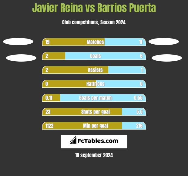 Javier Reina vs Barrios Puerta h2h player stats