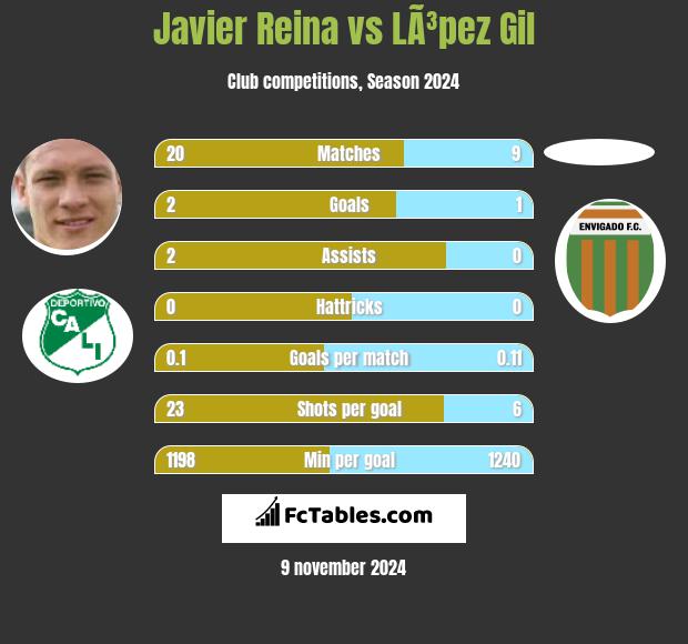 Javier Reina vs LÃ³pez Gil h2h player stats