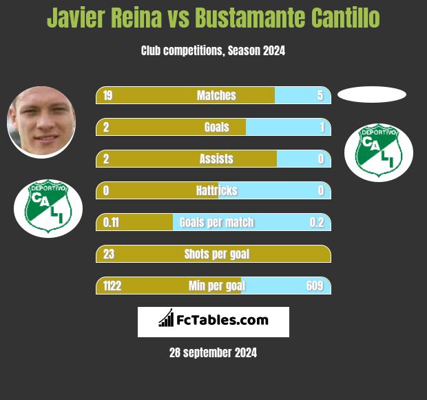 Javier Reina vs Bustamante Cantillo h2h player stats