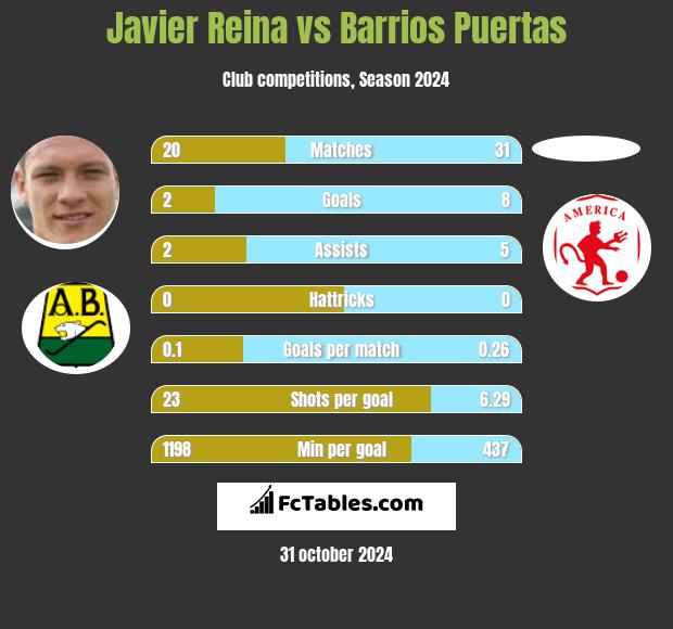 Javier Reina vs Barrios Puertas h2h player stats