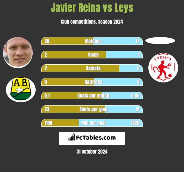 Javier Reina vs Leys h2h player stats