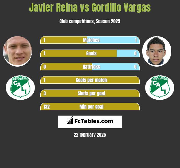 Javier Reina vs Gordillo Vargas h2h player stats